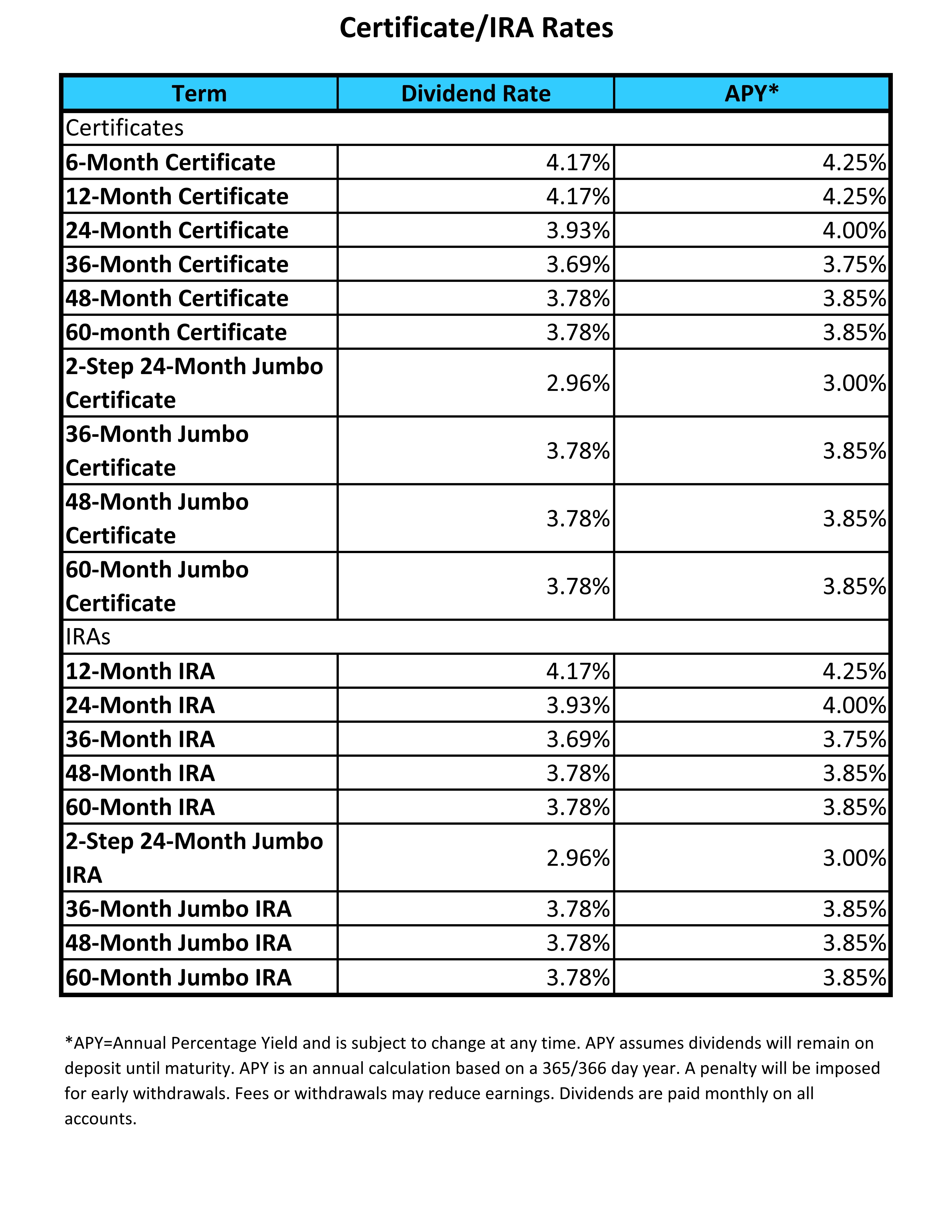 Deposits Rates