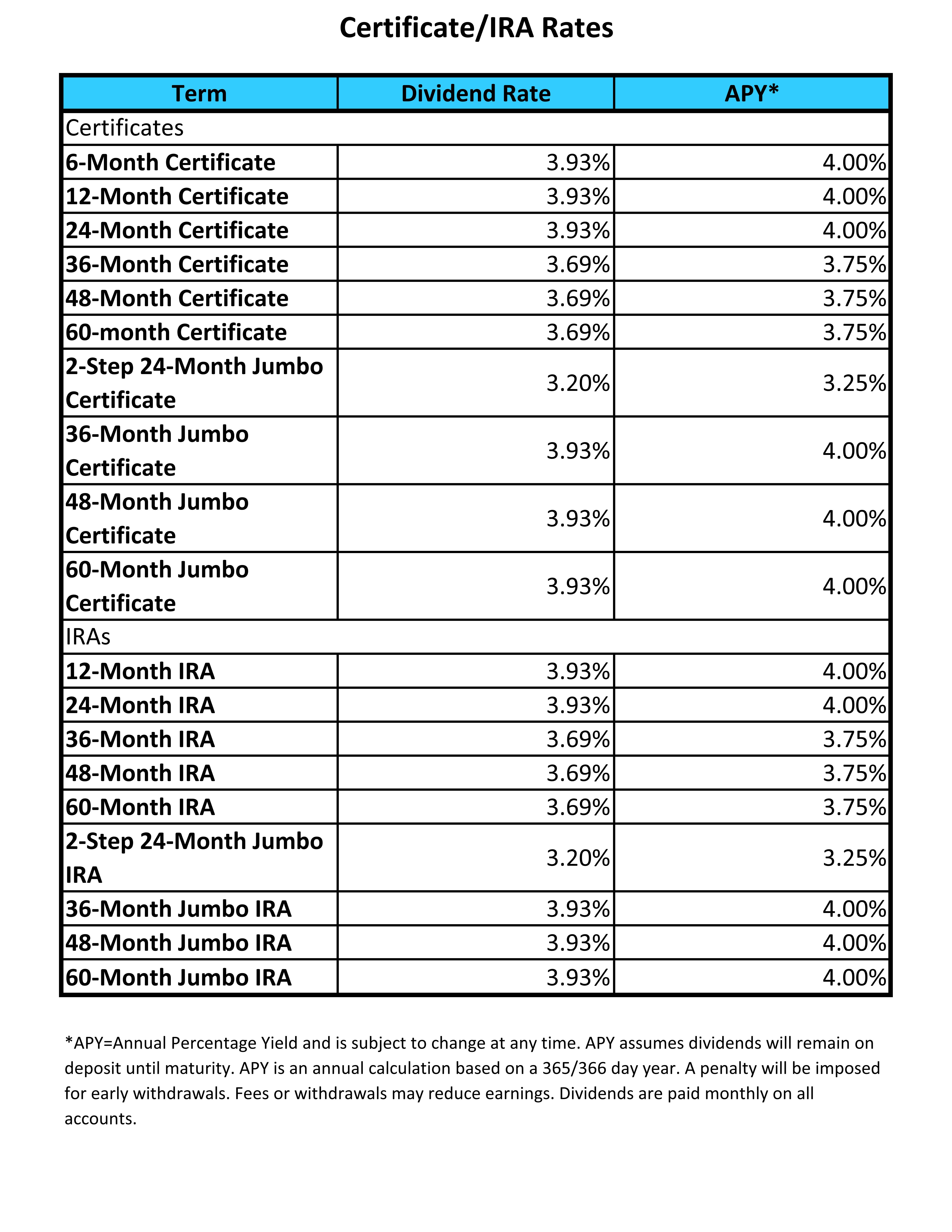 Deposits Rates